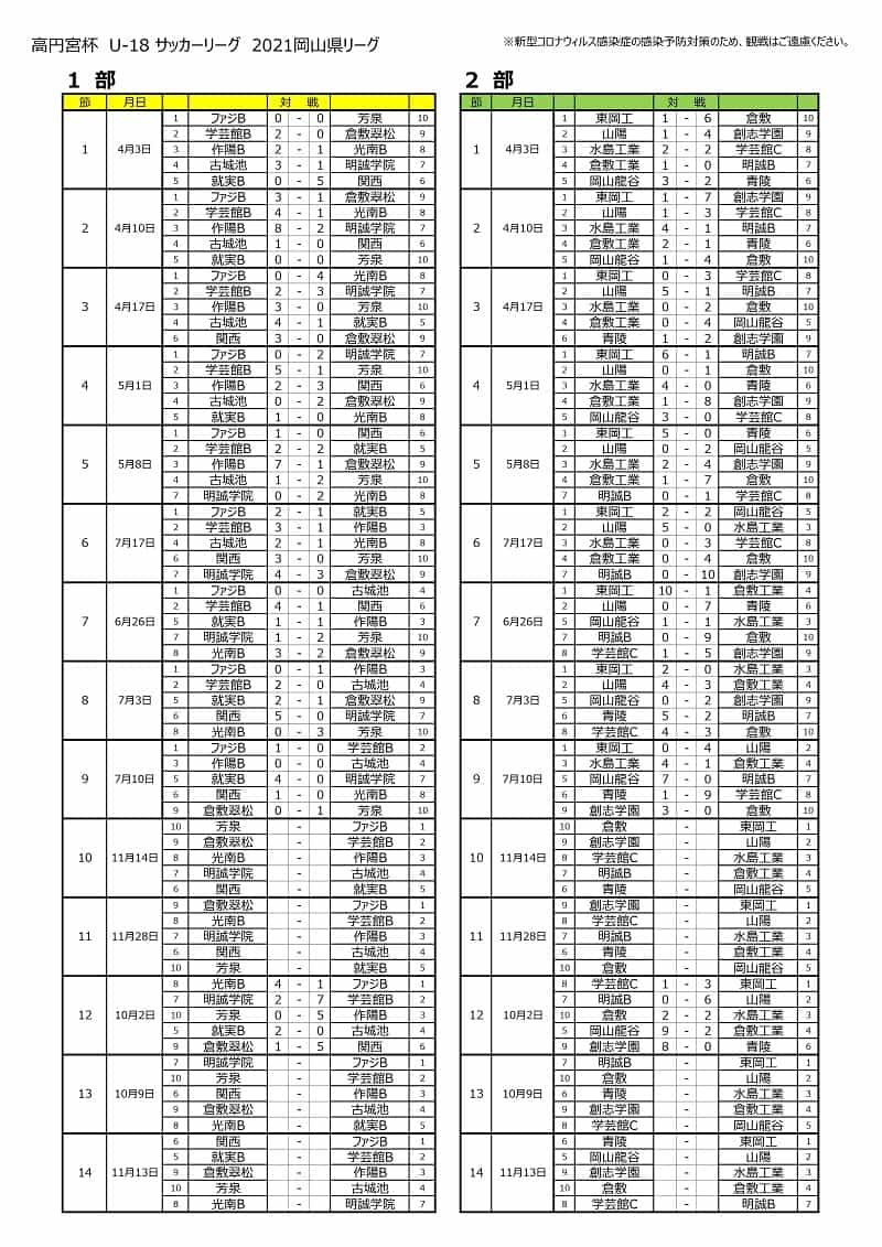 21年度 高円宮杯 Jfa U 18サッカーリーグ 岡山県リーグ 1部優勝は作陽高校b ジュニアサッカーnews