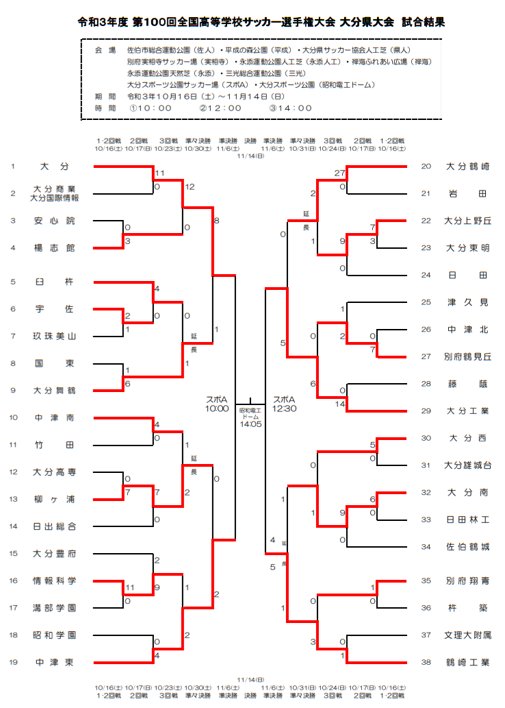 21年度 第100回全国高校サッカー選手権大分県大会 優勝は中津東 ジュニアサッカーnews 21年度 第100回全国高校サッカー選手権大分県大会 優勝は中津東 ジュニアサッカーnews