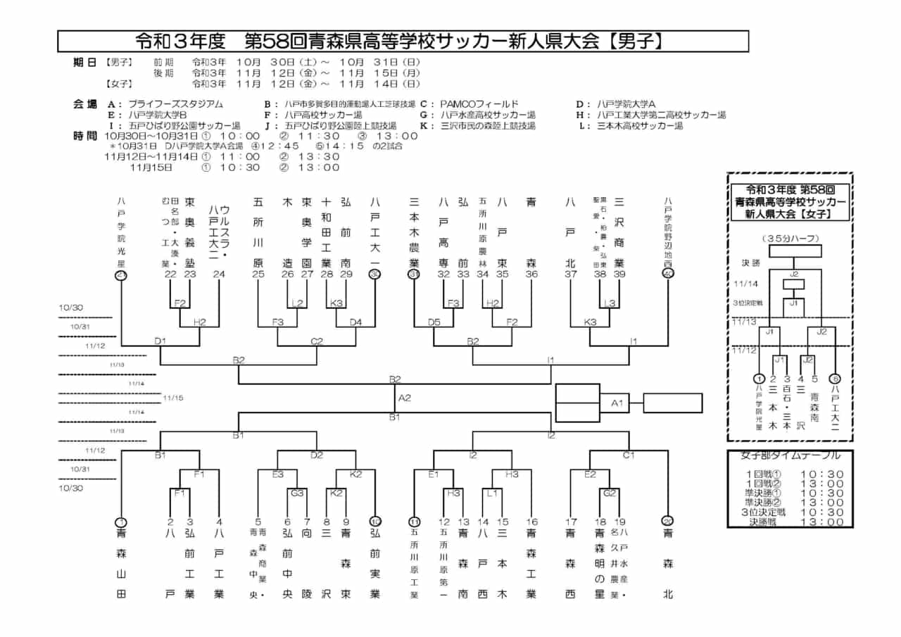 21年度 青森県高校サッカー新人大会 男子 優勝は青森山田 ジュニアサッカーnews 21年度 青森県高校サッカー新人大会 男子 優勝は青森山田 ジュニアサッカーnews
