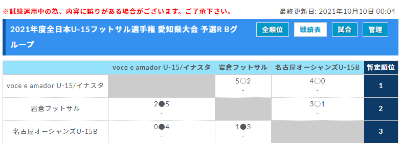 21年度 第27回全日本u 15フットサル選手権 愛知県大会 優勝はfcブリンカール安城u 14 U 15とともに東海大会出場決定 ジュニアサッカーnews