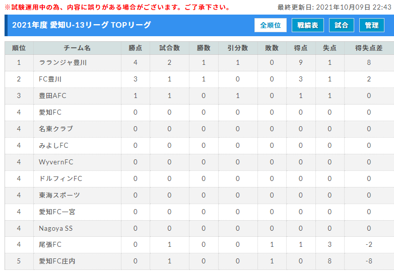21年度 愛知県u 13サッカーリーグtop 1部 2部 10 16 17結果速報 ジュニアサッカーnews 21年度 愛知県u 13サッカーリーグtop 1部 2部 10 16 17結果速報 ジュニアサッカーnews