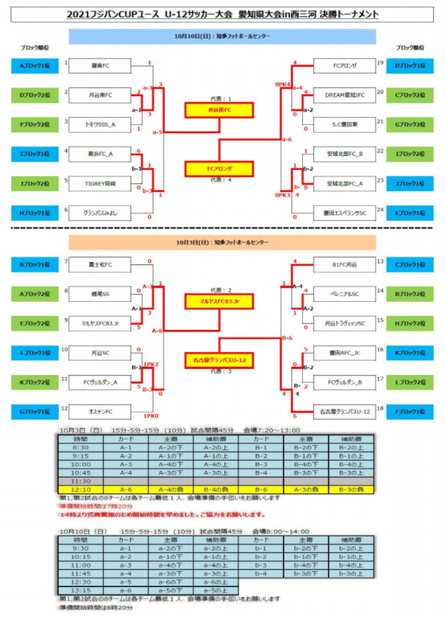 2021年度 フジパンカップ愛知県大会 西三河代表決定戦 第1代表 刈谷南 第2代表 マルヤスfc83 第3代表 グランパスu12 第4代表アロンザ ジュニアサッカーnews