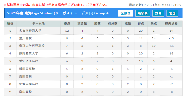 21年度 Liga Student リーガスチューデント東海 10 10までの結果更新 次回11 開催 ジュニアサッカーnews 21年度 Liga Student リーガスチューデント東海 10 10までの結果更新 次回11 開催 ジュニアサッカーnews