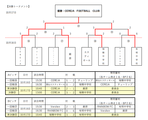 21年度 第27回長崎県u 15フットサル大会 優勝はcereja Fc ジュニアサッカーnews