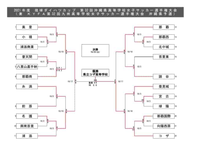 21年度ofa第32回沖縄県高校女子サッカー選手権大会 優勝コザ高校 2連覇 結果表掲載 ジュニアサッカーnews 21年度ofa第32回沖縄県高校女子サッカー選手権大会 優勝コザ高校 2連覇 結果表掲載 ジュニアサッカーnews