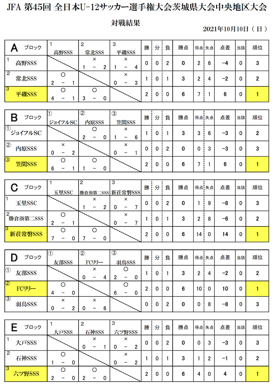 21年度 Jfa第45回全日本u 12サッカー選手権大会 茨城県大会 中央地区大会 最終結果更新 県大会へは17チームが参戦 ジュニアサッカー News