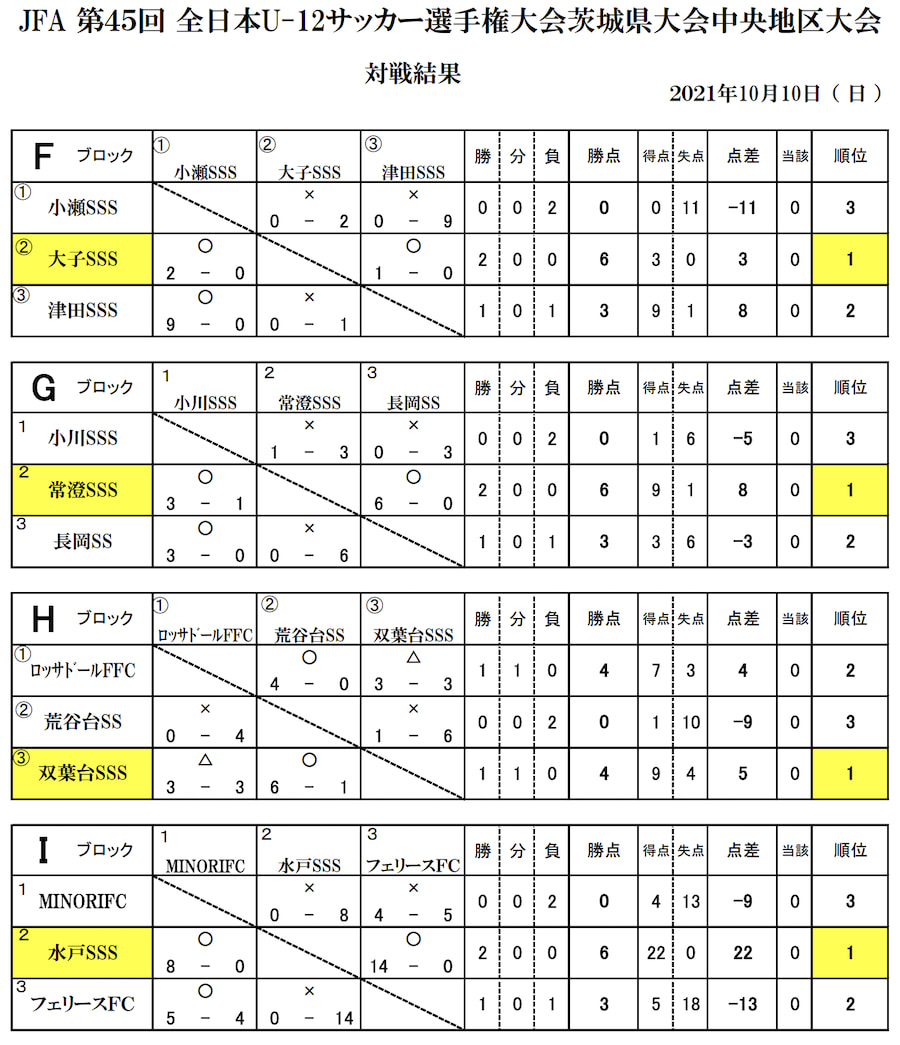 21年度 Jfa第45回全日本u 12サッカー選手権大会 茨城県大会 中央地区大会 最終結果更新 県大会へは17チームが参戦 ジュニアサッカー News