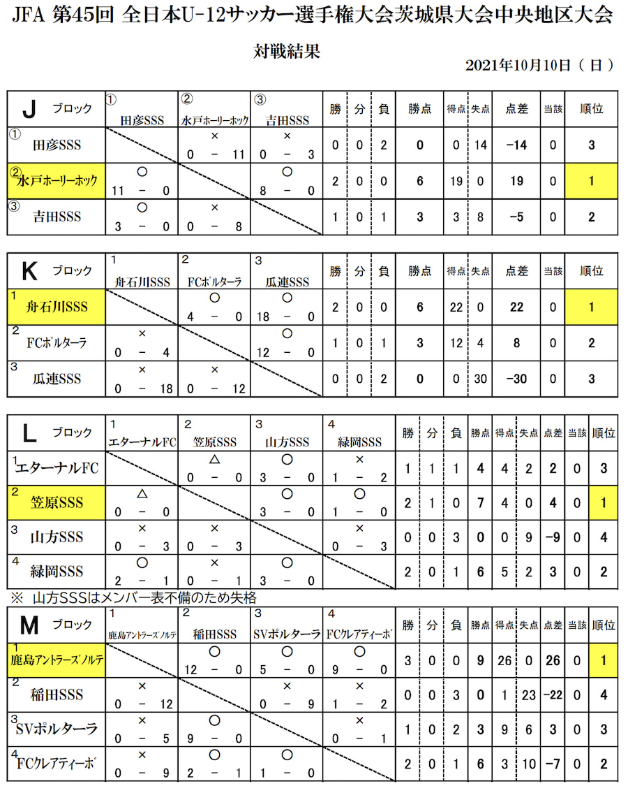 21年度 Jfa第45回全日本u 12サッカー選手権大会 茨城県大会 中央地区大会 最終結果更新 県大会へは17チームが参戦 ジュニアサッカー News