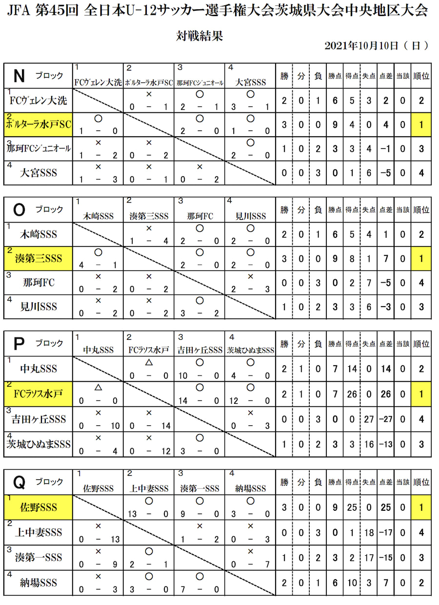 21年度 Jfa第45回全日本u 12サッカー選手権大会 茨城県大会 中央地区大会 最終結果更新 県大会へは17チームが参戦 ジュニアサッカー News