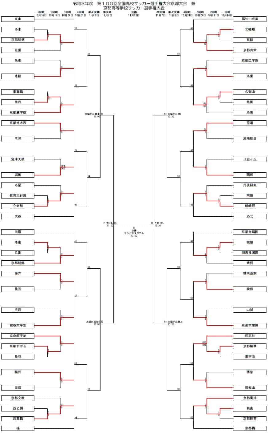 21年度 第100回全国高校サッカー選手権大会京都大会 兼 京都高校サッカー選手権大会 優勝は東山 2年ぶり3度目の全国へ 大会優秀選手 写真掲載 ジュニアサッカーnews