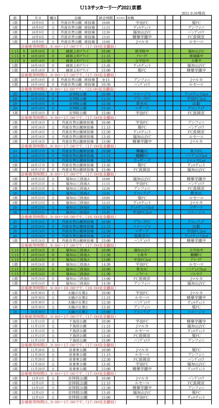 U 13リーグ21京都 京都府 優勝は1部ヴェルヴェント 2部aウィザーズ 2部b宇治fc2nd ジュニアサッカーnews
