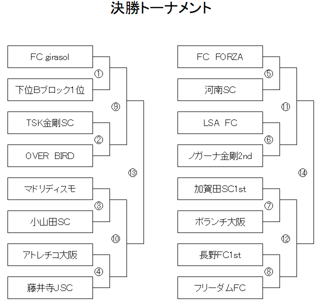 21年度 第45回全日本u 12サッカー選手権大会 全日リーグ 南河内地区 大阪 中央大会出場チーム決定 ジュニアサッカーnews