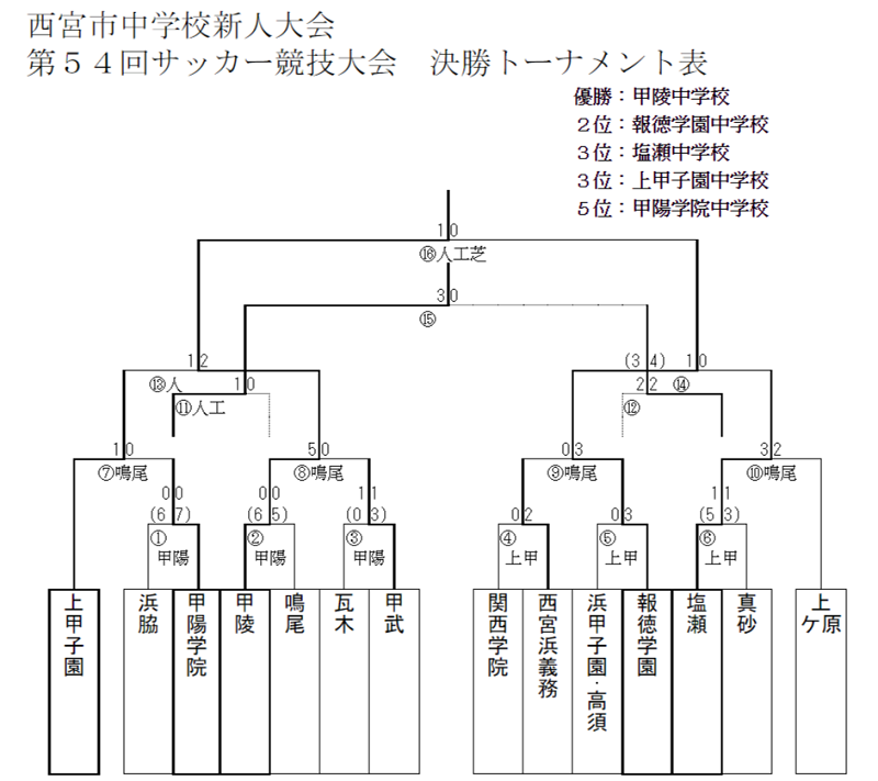 21年度 西宮市中学校新人体育大会 第54回サッカー競技大会 兵庫 優勝は甲陵中学校 阪神大会出場5チーム決定 ジュニアサッカーnews