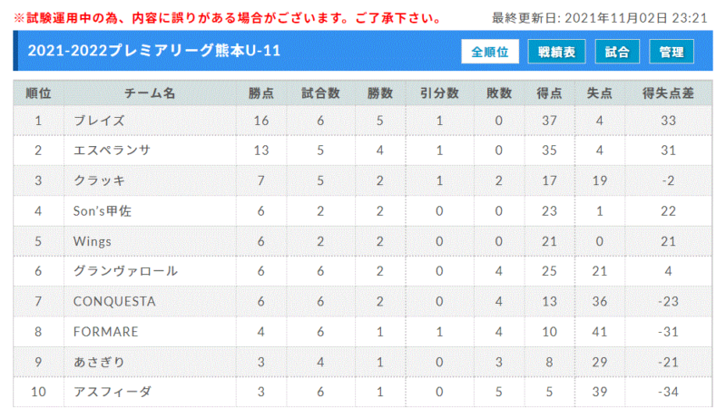 ジョガドーリスリーグ2019 結果速報はこちら 日程と順位表も プレミアリーグ Center Circle