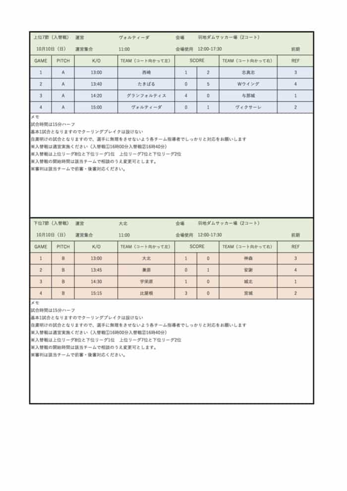 21jfa U 12サッカーリーグ 沖縄県topリーグ 優勝はfc西崎 上位リーグ 宇栄原fc 下位リーグ 最終結果掲載 ジュニアサッカー News