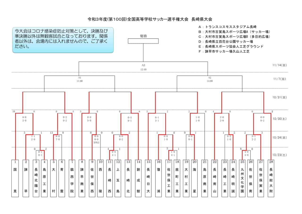 21年度 第100回全国高校サッカー選手権大会 長崎県大会 優勝は長崎総合科学大学附属高校 ジュニアサッカーnews