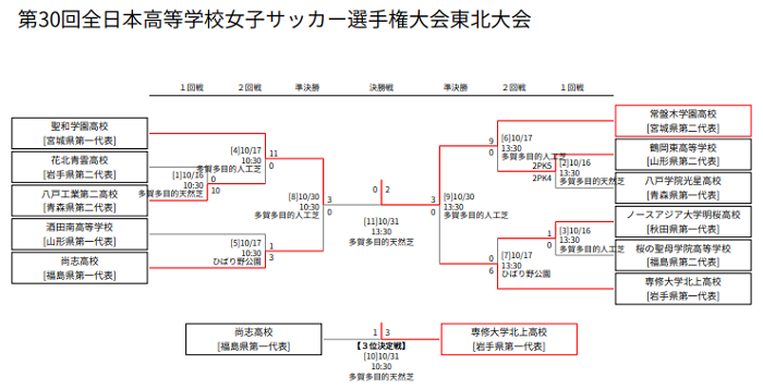 21年度 第30回全日本高校女子サッカー選手権大会東北大会 優勝は常盤木学園 ジュニアサッカーnews