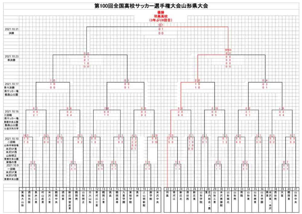 21年度 第100回全国高校サッカー選手権大会 山形県大会 優勝は羽黒高校 ジュニアサッカーnews
