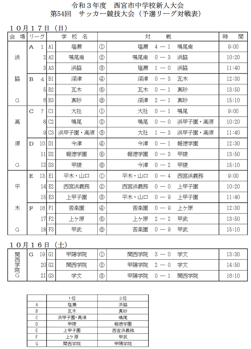 21年度 西宮市中学校新人体育大会 第54回サッカー競技大会 兵庫 優勝は甲陵中学校 阪神大会出場5チーム決定 ジュニアサッカーnews