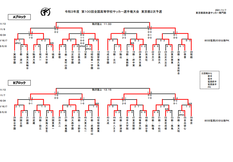 21年度 第100回全国高校サッカー選手権大会 東京大会 2次予選 優勝はaブロック堀越高校 Bブロック関東一高校が全国へ ジュニアサッカー News