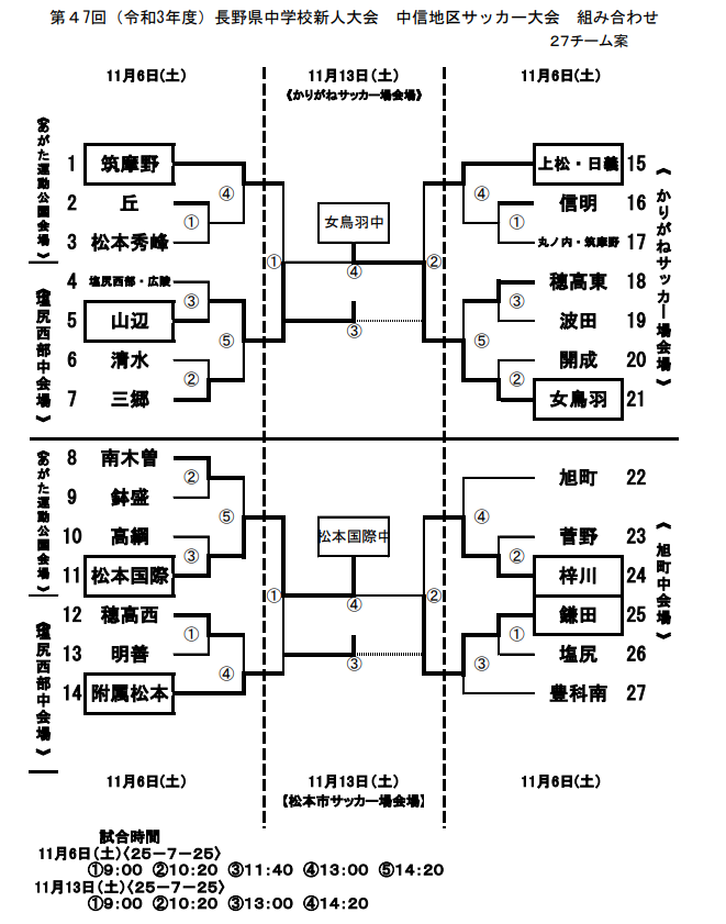 21年度 長野県中学校新人体育大会サッカー競技 中信地区大会 かりがね会場優勝は女鳥羽中 松本市会場優勝は松本国際 ジュニアサッカーnews 21年度 長野県中学校新人体育大会サッカー競技 中信地区大会 かりがね会場優勝は女鳥羽中 松本市会場優勝は松本国際 ジュニアサッカーnews