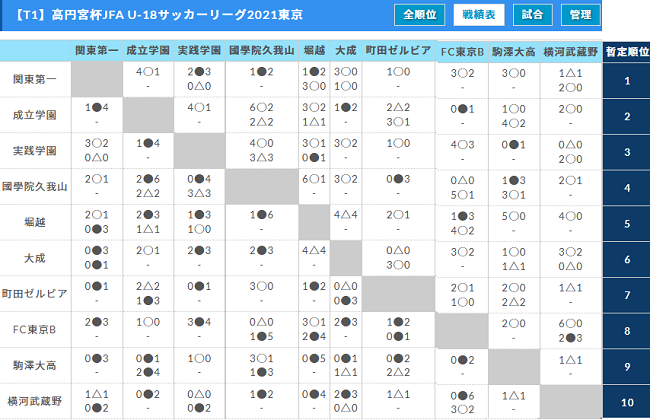 高円宮杯jfa U 18サッカーリーグ21東京 T1 T2 T1優勝は関東第一 プリンスリーグ関東大会参入戦権獲得 T2 優勝は修徳 準優勝の早稲田実業と来季t1リーグへ昇格 ジュニアサッカーnews 高円宮杯jfa U 18サッカーリーグ21東京 T1 T2 T1優勝は関東第一 プリンスリーグ関東大会参入戦権獲得 T2 優勝は修徳 準優勝の早稲田実業と来季t1リーグへ昇格 ジュニアサッカーnews