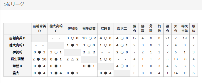 高円宮杯jfa U 18サッカーリーグ21群馬 1部優勝は健大高碕 関東プリンス参入戦に参戦 2部3部最終結果掲載 ジュニアサッカーnews