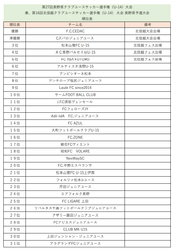 21年度 第27回長野県クラブユースサッカー選手権 U 14 新人戦 2連覇fc Cedac ジュニアサッカーnews