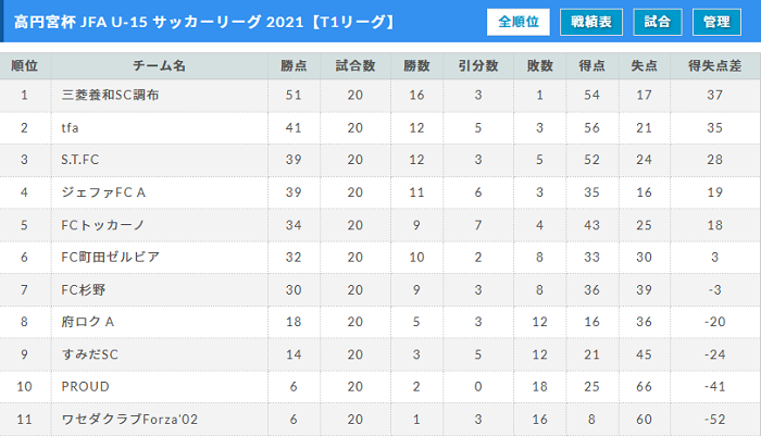 高円宮杯 Jfa U 15 サッカーリーグ 21 東京 U15t1リーグ 優勝は三菱養和sc調布 最終結果掲載 ジュニアサッカーnews