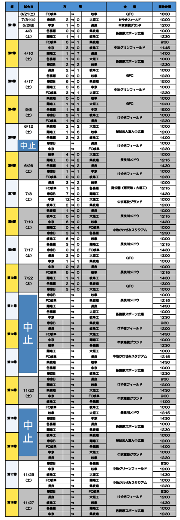 高円宮杯岐阜県ユースリーグ Gリーグ 21 G1最終結果更新 1位は中京 G2リーグ参入戦組合せ掲載 日程募集 ジュニアサッカーnews