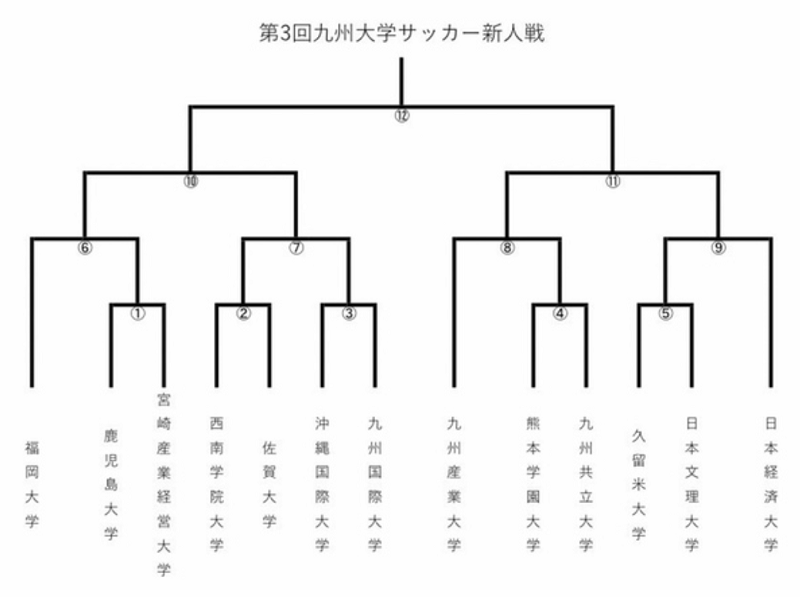 21年度 第3回九州大学サッカー新人戦 優勝は九州産業大学 ジュニアサッカーnews 21年度 第3回九州大学サッカー新人戦 優勝は九州産業大学 ジュニアサッカーnews
