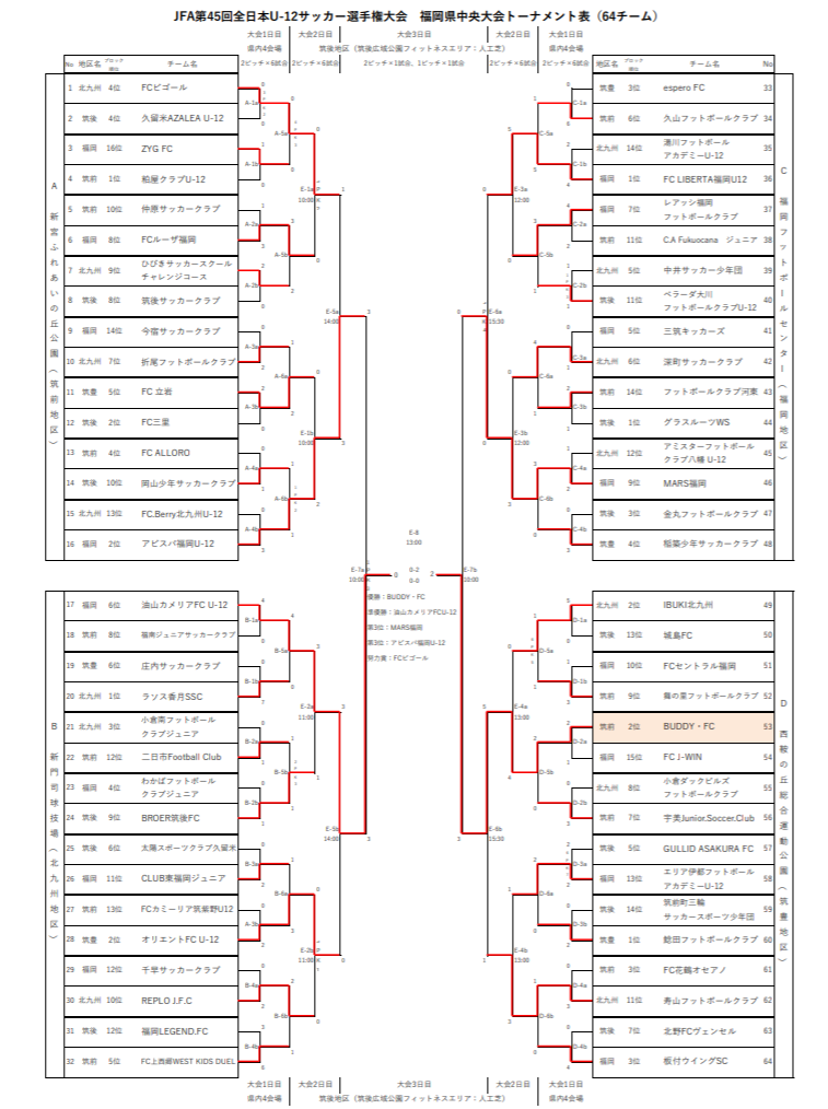 全国大会に向けてのコメント掲載 21年度 Jfa第45回全日本u 12サッカー選手権大会 福岡県中央大会 優勝はbuddy 最終公式結果表掲載 ジュニアサッカーnews