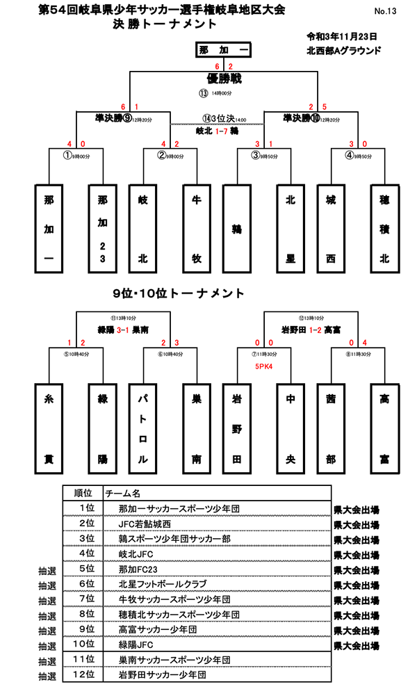 21年度 第54回中日旗争奪岐阜県少年サッカー選手権 U 12 岐阜地区大会 優勝は那加一 県大会出場チーム10チーム掲載 ジュニアサッカー News