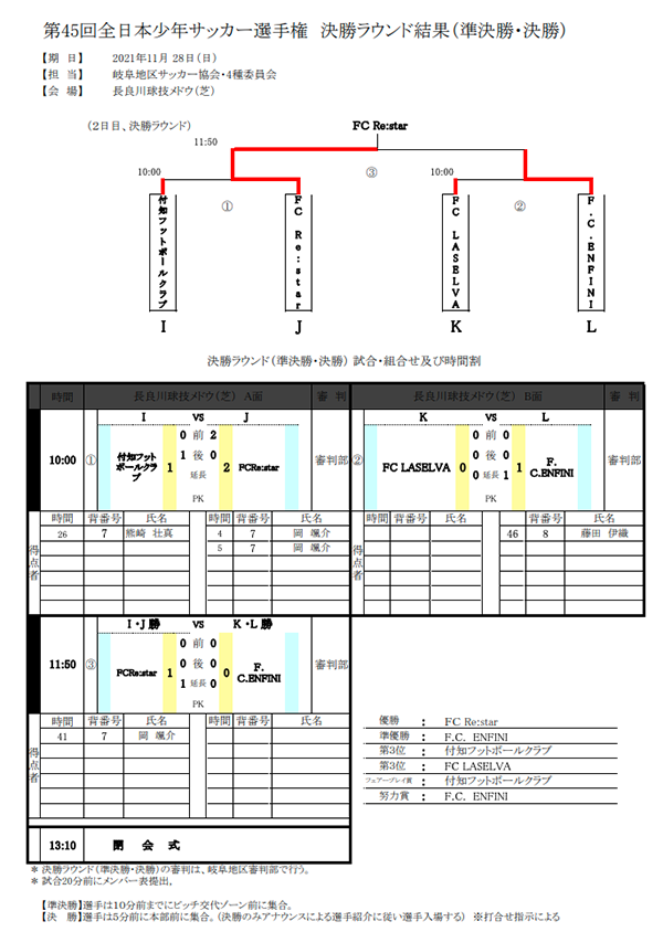 優勝チームコメント掲載 21年度 Jfa 第45回 全日本u 12サッカー選手権 岐阜県大会 優勝はfcレスター 全国大会出場決定 ジュニア サッカーnews