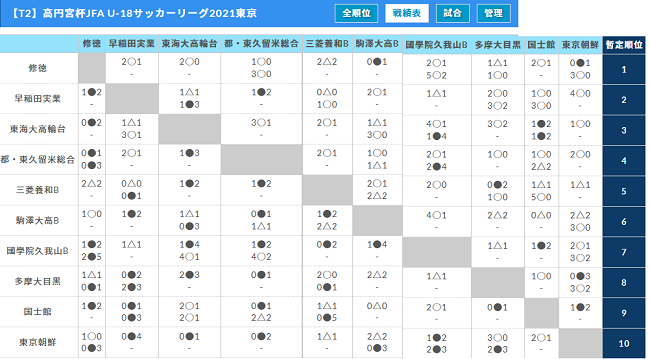 高円宮杯jfa U 18サッカーリーグ21東京 T1 T2 T1優勝は関東第一 プリンスリーグ関東大会参入戦権獲得 T2 優勝は修徳 準優勝の早稲田実業と来季t1リーグへ昇格 ジュニアサッカーnews 高円宮杯jfa U 18サッカーリーグ21東京 T1 T2 T1優勝は関東第一 プリンスリーグ関東大会参入戦権獲得 T2 優勝は修徳 準優勝の早稲田実業と来季t1リーグへ昇格 ジュニアサッカーnews