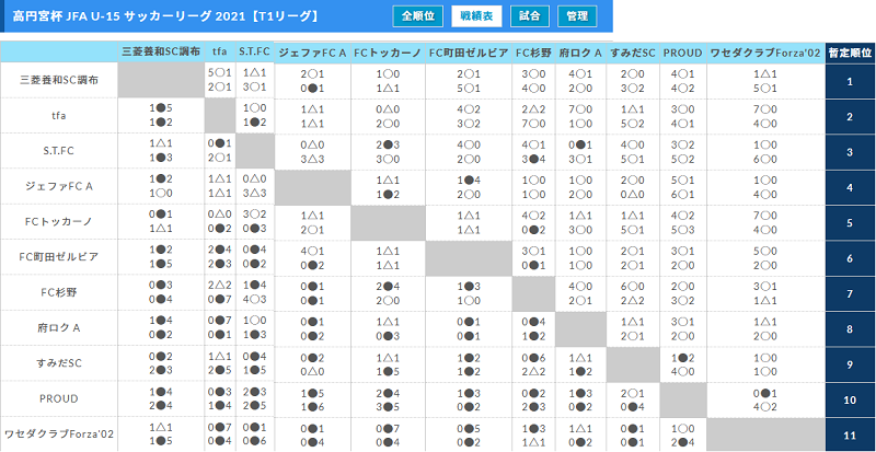 高円宮杯 Jfa U 15 サッカーリーグ 21 東京 U15t1リーグ 優勝は三菱養和sc調布 最終結果掲載 ジュニアサッカーnews