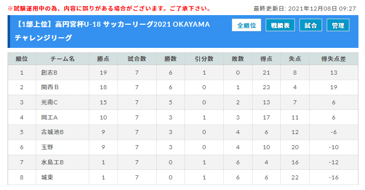高円宮杯u 18 サッカーリーグ21 Okayama チャレンジリーグ 岡山 1部優勝は創志学園高校b ジュニアサッカーnews