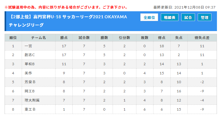 高円宮杯u 18 サッカーリーグ21 Okayama チャレンジリーグ 岡山 1部優勝は創志学園高校b ジュニアサッカーnews