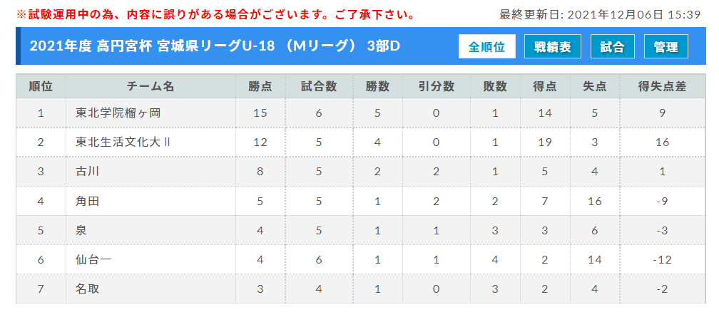 21年度 高円宮杯 宮城県リーグu 18 Mリーグ 1 22までの結果更新 次回は1 29 ジュニアサッカーnews