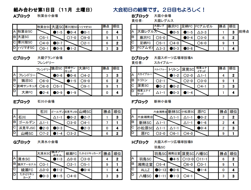21年度 藤沢招待少年サッカー大会 神奈川県 優勝は足柄fc ジュニアサッカーnews