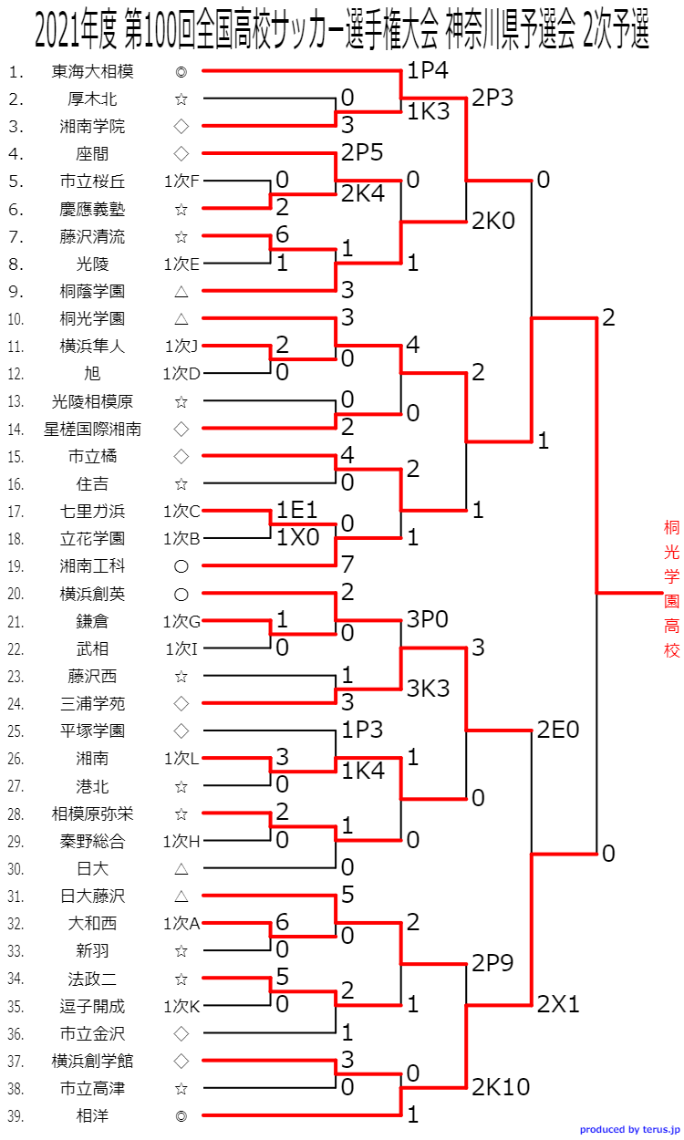 21年度 全国高校サッカー選手権 神奈川県2次予選 桐光学園が3年ぶりの優勝 神奈川県191校の代表として12回目の全国高校サッカー選手権出場へ ジュニアサッカーnews