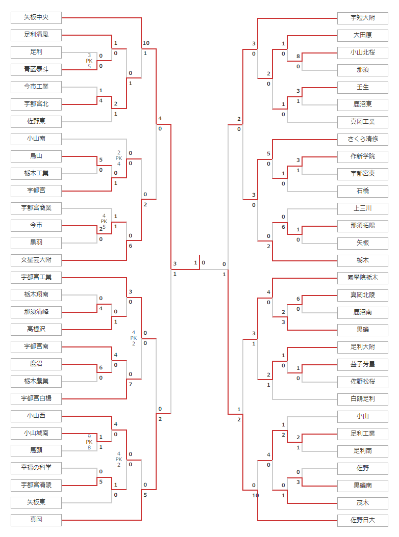 優勝校写真追加 21年度 全国高校サッカー選手権 栃木大会 優勝は矢板中央 5連覇達成 12回目の全国高校サッカー選手権出場へ ジュニア サッカーnews