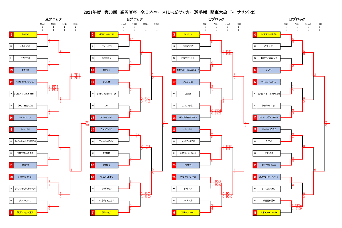 優勝チーム写真追加 21年度 高円宮杯jfa全日本u 15サッカー選手権 関東大会 Sch 横浜fマリノス 柏レイソル Fc東京むさしがブロック優勝 全国大会出場決定 ジュニアサッカーnews