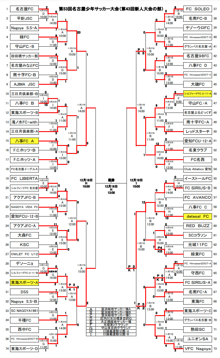 21年度 名古屋少年サッカー大会 第43回 新人大会の部 U 11 愛知 優勝は東海スポーツa 3連覇達成 ジュニアサッカーnews