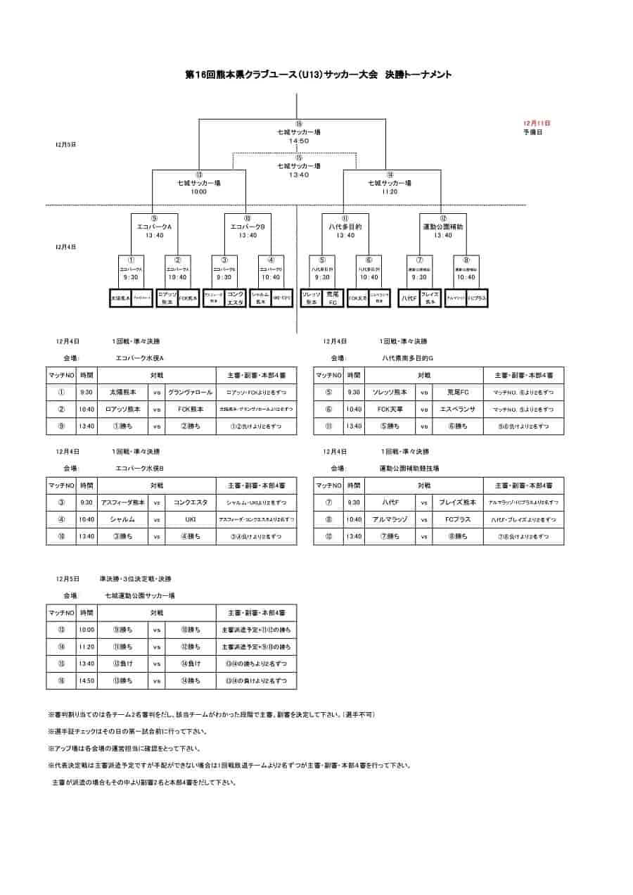 21年度 Kfa 第16回熊本県クラブユースｕ 13サッカー大会 優勝はソレッソ熊本 ソレッソ熊本 太陽熊本が九州大会出場へ ジュニアサッカー News