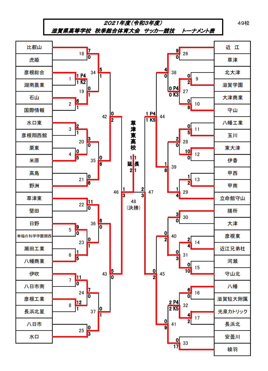 21年度 滋賀県高校秋季総体 兼 第100回全国高校サッカー選手権大会滋賀県予選 優勝は草津東 2年ぶりに全国へ 優秀選手発表 ジュニア サッカーnews