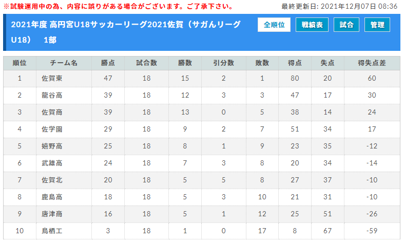 21年度 高円宮u18サッカーリーグ21 佐賀 サガんリーグu18 優勝は佐賀東 3部 2部昇格は佐賀農 有田工 北陵 ジュニアサッカーnews