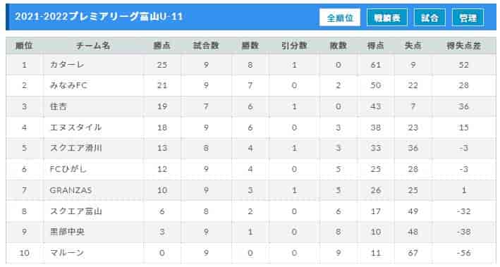 21 22 アイリスオーヤマプレミアリーグ富山 U 11 順位情報お待ちしております ジュニアサッカーnews