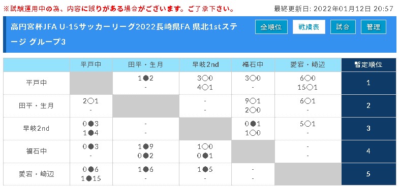 22年度 高円宮杯u 15サッカーリーグ長崎県fa22 県北リーグ2ndステージ 結果掲載 次回7 9 ジュニアサッカーnews