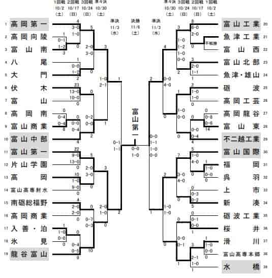 21年度 第100回 全国高校サッカー選手権大会 富山県大会 優勝は富山第一高校 ジュニアサッカーnews